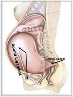 Round ligament pain in pregnancy