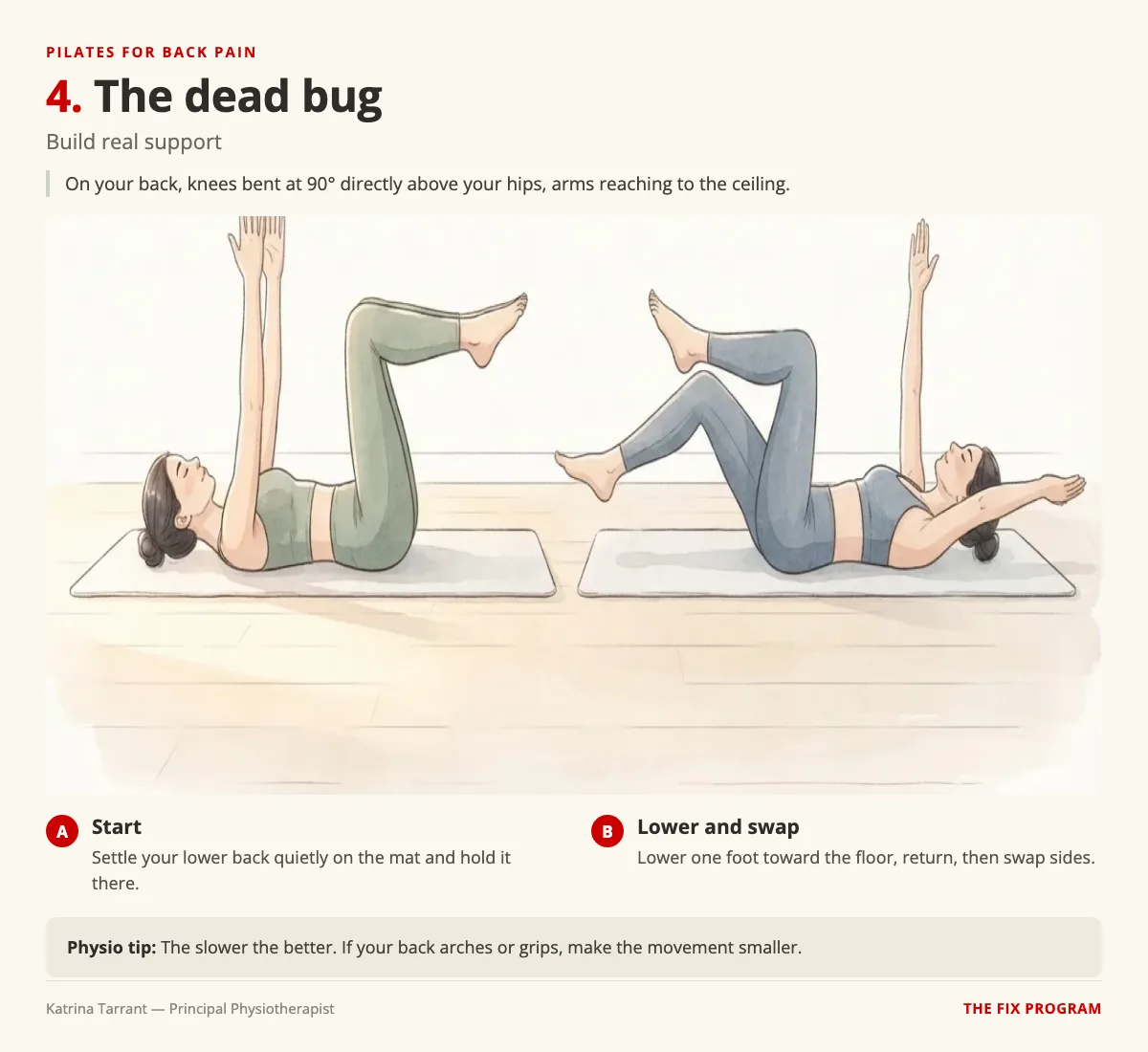 The dead bug for back pain: two side-view illustrations of a person lying on their back. Position A, both knees are bent at 90 degrees above the hips with arms reaching to the ceiling and the lower back quiet on the mat. Position B, one foot lowers toward the floor while the opposite arm reaches back overhead.