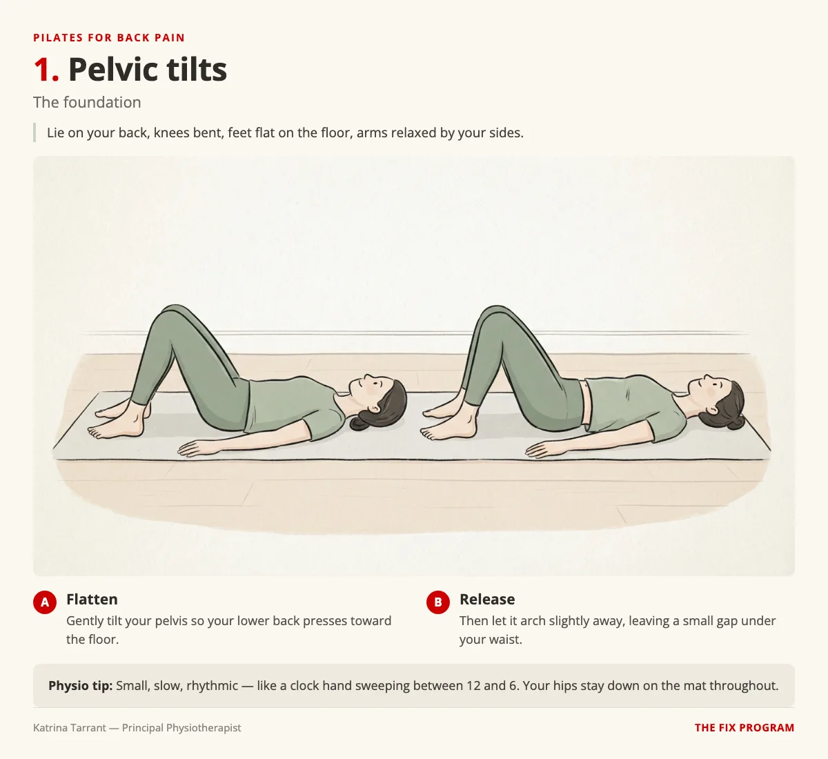 Pelvic tilts for back pain: two side-view illustrations of a person lying on their back with knees bent and feet flat. Position A, the pelvis tilts so the lower back presses toward the floor. Position B, the pelvis tilts back so the lower back arches slightly away. The hips stay down on the mat throughout.